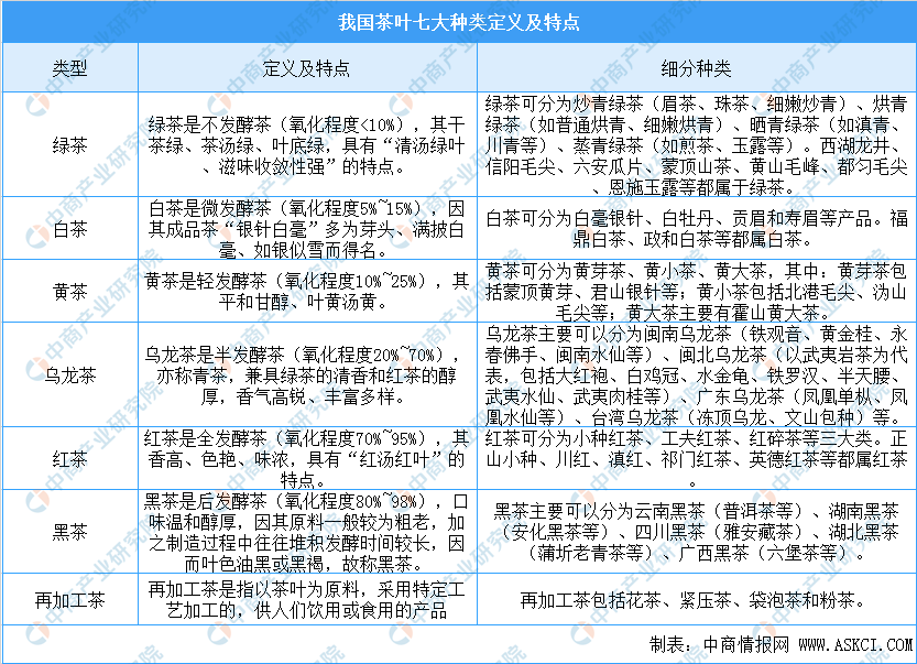 况及四大茶叶产区分布情况分析（附百强县）AG真人游戏平台中国茶叶七大种类基本概