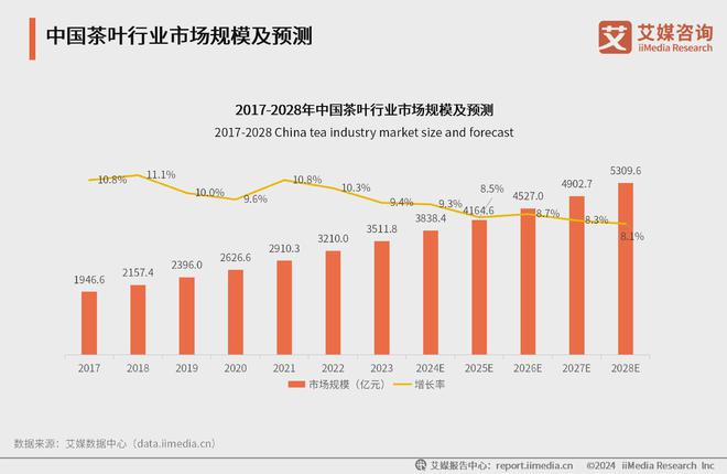 025年中国茶叶产业发展及消费者洞察行业报告AG真人九游会登录网址艾媒咨询｜2024-2(图9)